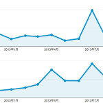 2013年の当ブログを振り返る：Twitter からの流入が激減！